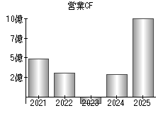 営業活動によるキャッシュフロー
