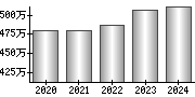 平均年収（単独）