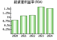 総資産利益率(ROA)