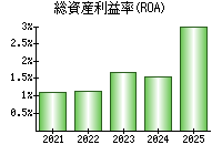 総資産利益率(ROA)