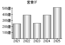 営業活動によるキャッシュフロー