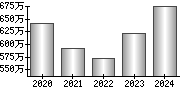 平均年収（単独）