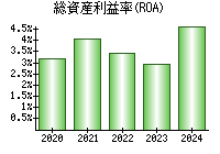 総資産利益率(ROA)