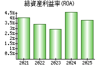 総資産利益率(ROA)