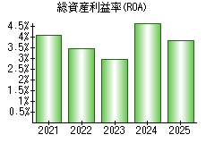総資産利益率(ROA)