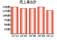 売上高合計