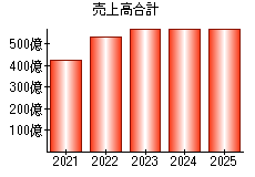 売上高合計