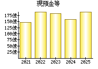 現預金等