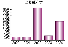 当期純利益