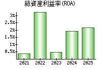 総資産利益率(ROA)
