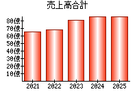売上高合計