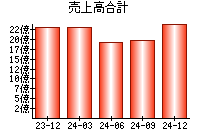 売上高合計