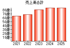売上高合計