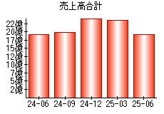 売上高合計