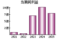 当期純利益