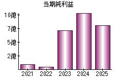 当期純利益