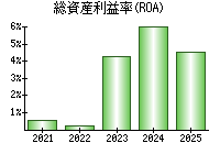 総資産利益率(ROA)