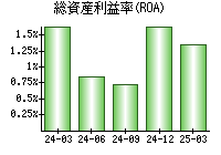 総資産利益率(ROA)