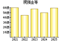 現預金等