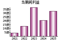 当期純利益
