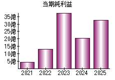 当期純利益