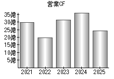 営業活動によるキャッシュフロー
