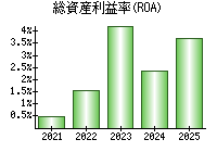 総資産利益率(ROA)