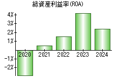 総資産利益率(ROA)