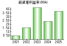 総資産利益率(ROA)