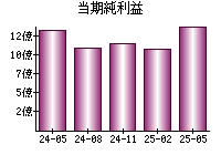 当期純利益