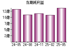 当期純利益