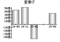 営業活動によるキャッシュフロー