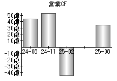 営業活動によるキャッシュフロー