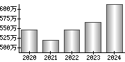 平均年収（単独）