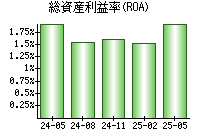 総資産利益率(ROA)