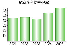 総資産利益率(ROA)