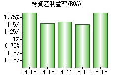 総資産利益率(ROA)