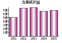 当期純利益