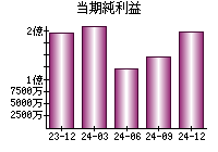 当期純利益