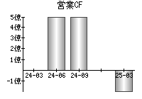営業活動によるキャッシュフロー