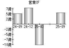 営業活動によるキャッシュフロー