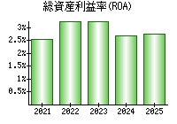 総資産利益率(ROA)