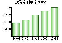 総資産利益率(ROA)