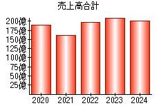 売上高合計