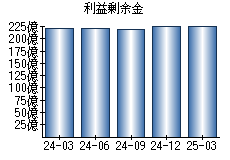 利益剰余金