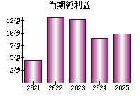 当期純利益