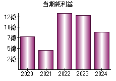 当期純利益