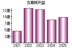 当期純利益