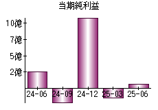 当期純利益