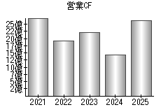 営業活動によるキャッシュフロー